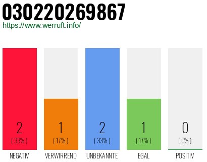 Rufnummer 030220269867 Telefonnummer 030220269867