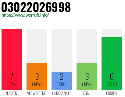 Rufnummer 03022026998 Telefonnummer 03022026998