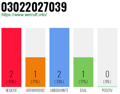 Rufnummer 03022027039 Telefonnummer 03022027039