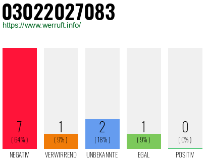 Rufnummer 03022027083 Telefonnummer 03022027083