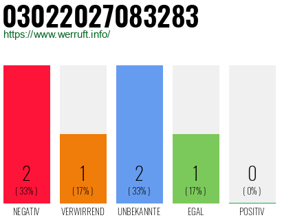 Rufnummer 03022027083283 Telefonnummer 03022027083283