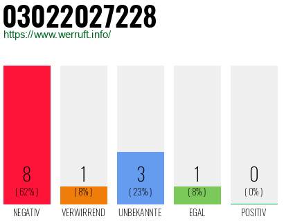Rufnummer 03022027228 Telefonnummer 03022027228