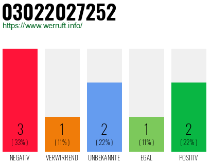 Rufnummer 03022027252 Telefonnummer 03022027252