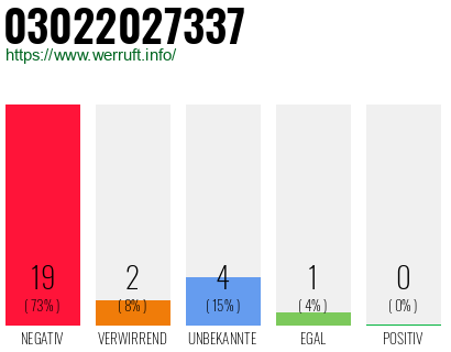 Rufnummer 03022027337 Telefonnummer 03022027337