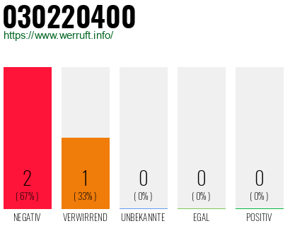 Rufnummer 030220400 Telefonnummer 030220400