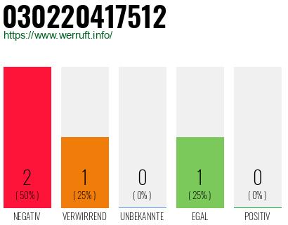 Rufnummer 030220417512 Telefonnummer 030220417512