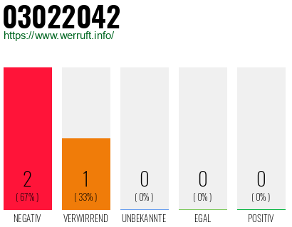 Rufnummer 03022042 Telefonnummer 03022042