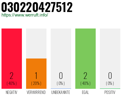 Rufnummer 030220427512 Telefonnummer 030220427512
