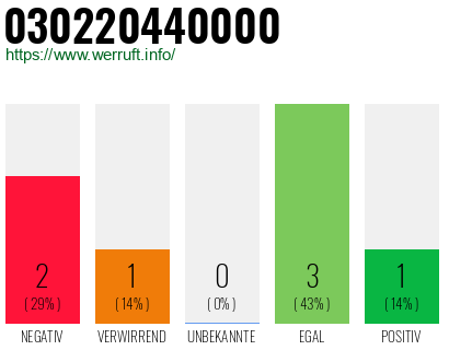 Rufnummer 030220440000 Telefonnummer 030220440000