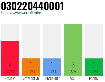 Rufnummer 030220440001 Telefonnummer 030220440001