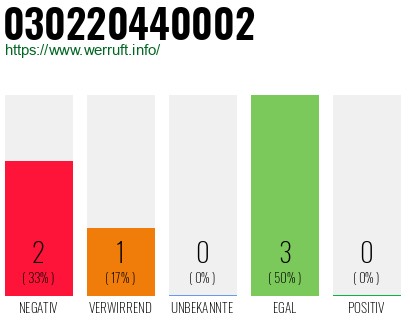 Rufnummer 030220440002 Telefonnummer 030220440002