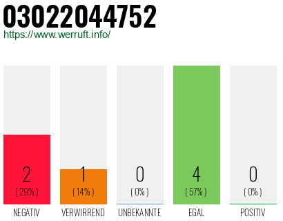 Rufnummer 03022044752 Telefonnummer 03022044752