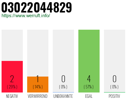 Rufnummer 03022044829 Telefonnummer 03022044829