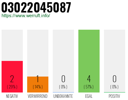 Rufnummer 03022045087 Telefonnummer 03022045087