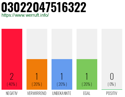 Rufnummer 03022047516322 Telefonnummer 03022047516322
