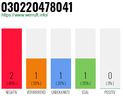 Rufnummer 030220478041 Telefonnummer 030220478041