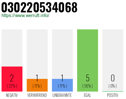 Rufnummer 030220534068 Telefonnummer 030220534068