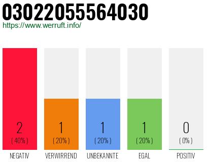 Rufnummer 03022055564030 Telefonnummer 03022055564030