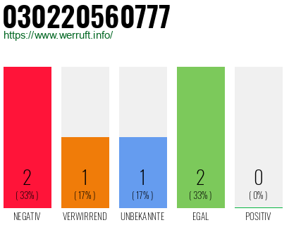 Rufnummer 030220560777 Telefonnummer 030220560777