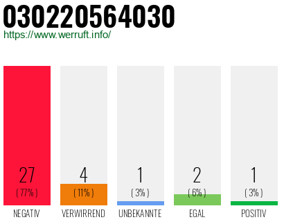 Rufnummer 030220564030 Telefonnummer 030220564030