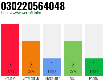 Rufnummer 030220564048 Telefonnummer 030220564048