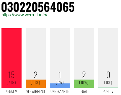 Rufnummer 030220564065 Telefonnummer 030220564065