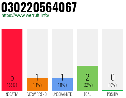Rufnummer 030220564067 Telefonnummer 030220564067