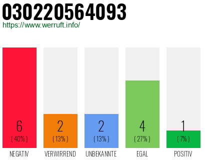 Rufnummer 030220564093 Telefonnummer 030220564093