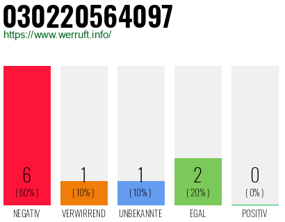 Rufnummer 030220564097 Telefonnummer 030220564097