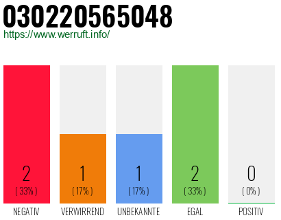 Rufnummer 030220565048 Telefonnummer 030220565048