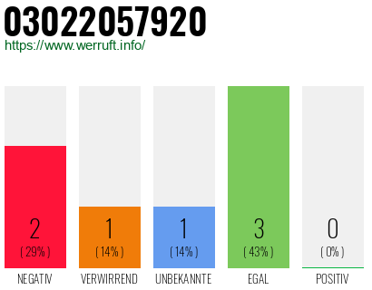 Rufnummer 03022057920 Telefonnummer 03022057920
