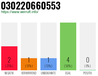 Rufnummer 030220660553 Telefonnummer 030220660553