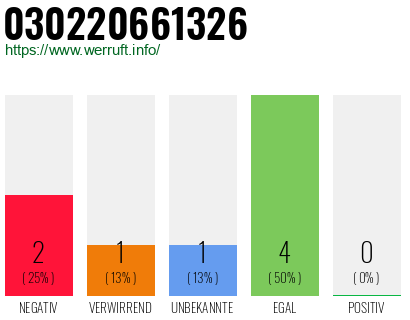 Rufnummer 030220661326 Telefonnummer 030220661326