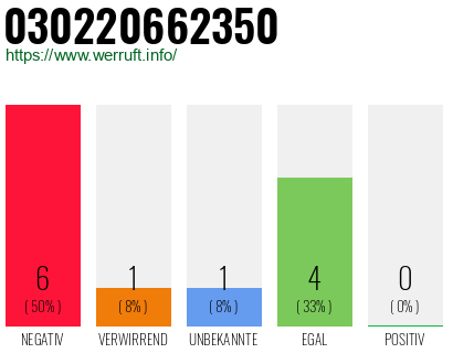 Rufnummer 030220662350 Telefonnummer 030220662350