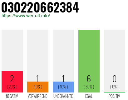 Rufnummer 030220662384 Telefonnummer 030220662384