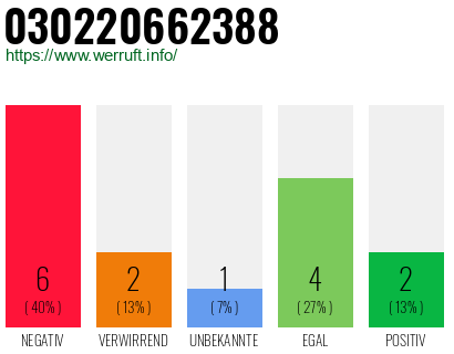 Rufnummer 030220662388 Telefonnummer 030220662388