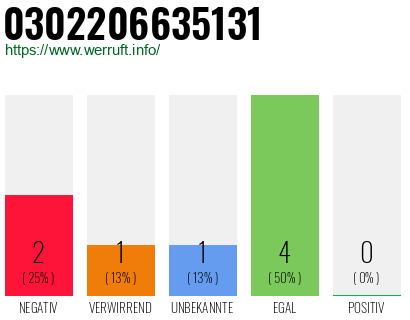 Rufnummer 0302206635131 Telefonnummer 0302206635131
