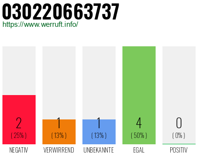 Rufnummer 030220663737 Telefonnummer 030220663737