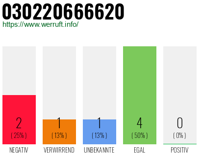 Rufnummer 030220666620 Telefonnummer 030220666620