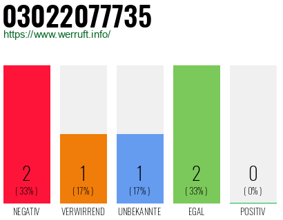 Rufnummer 03022077735 Telefonnummer 03022077735