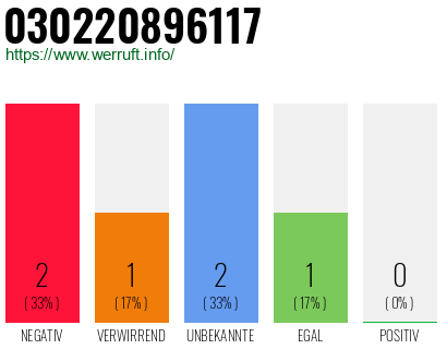 Rufnummer 030220896117 Telefonnummer 030220896117