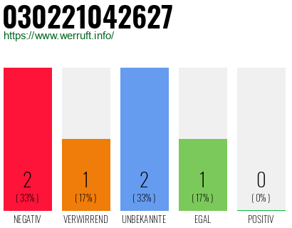 Rufnummer 030221042627 Telefonnummer 030221042627