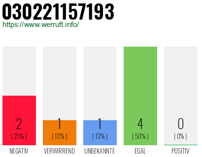 Rufnummer 030221157193 Telefonnummer 030221157193