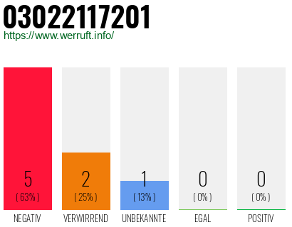 Rufnummer 03022117201 Telefonnummer 03022117201