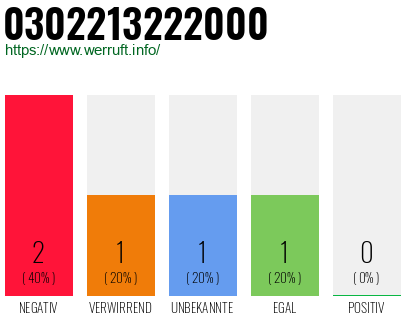 Rufnummer 0302213222000 Telefonnummer 0302213222000