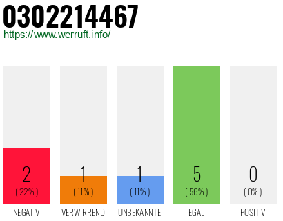 Rufnummer 0302214467 Telefonnummer 0302214467