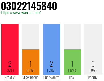 Rufnummer 03022145840 Telefonnummer 03022145840