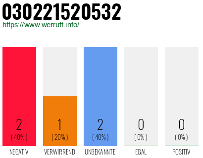 Rufnummer 030221520532 Telefonnummer 030221520532