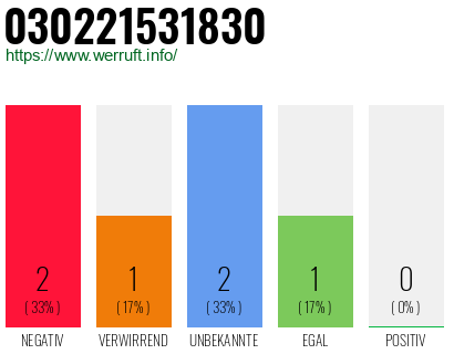 Rufnummer 030221531830 Telefonnummer 030221531830