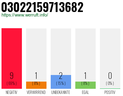 Rufnummer 03022159713682 Telefonnummer 03022159713682